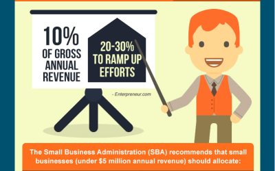 Guidelines To Setting A Marketing Budget